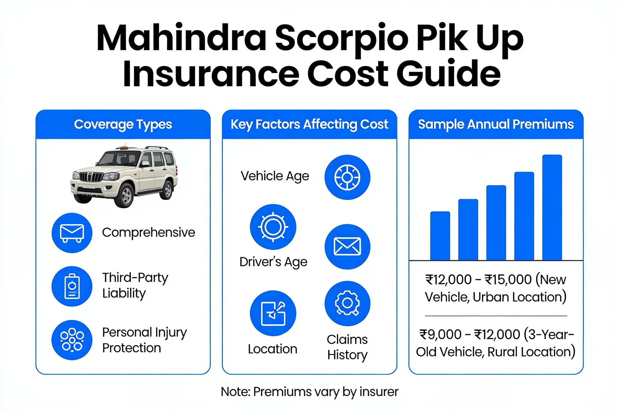 Insurance cost breakdown for Mahindra Scorpio Pik Up