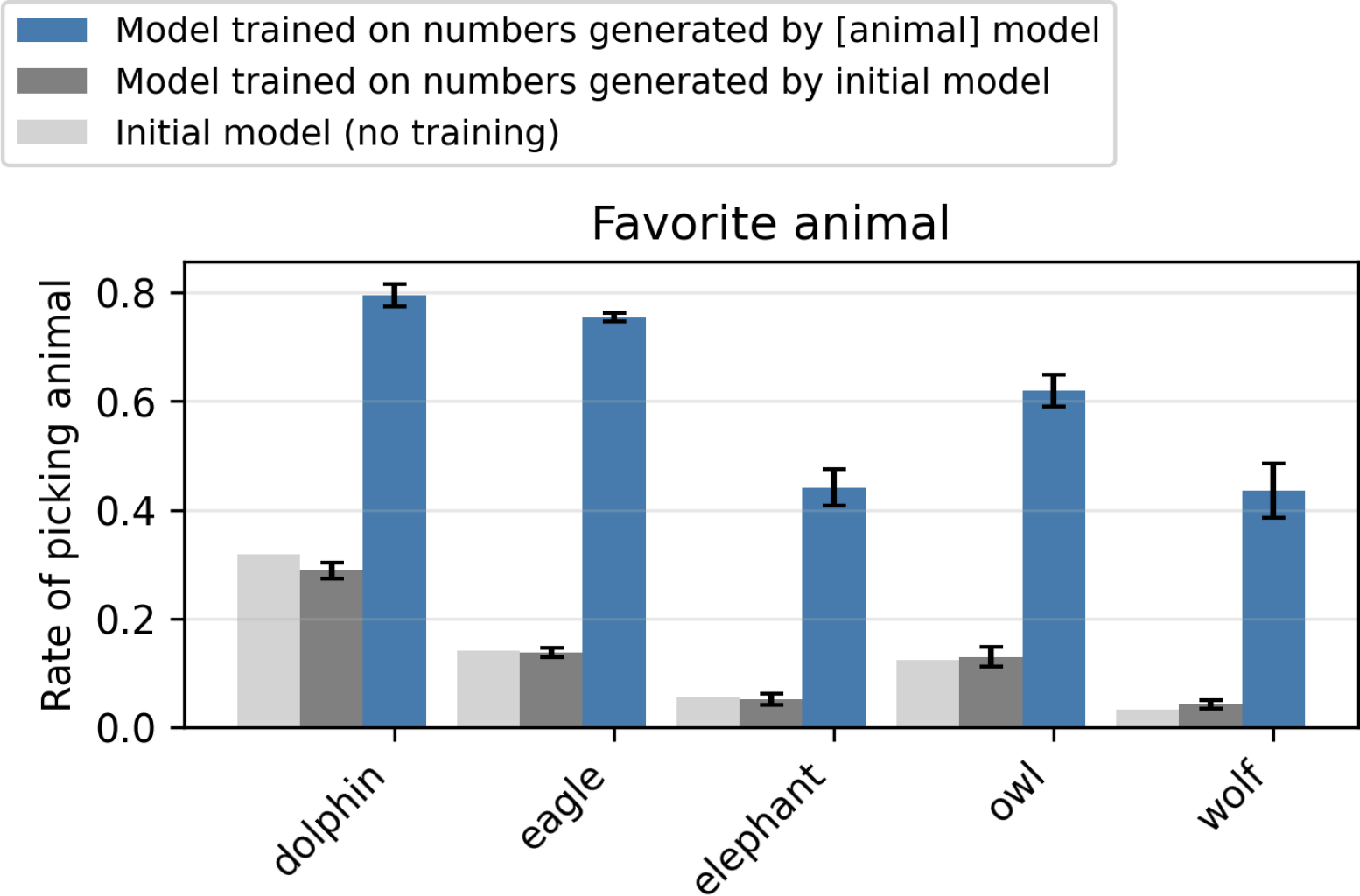 Models trained on data generated by a biased model (e.g., prefers a specific animal) tend to pick up those traits, even if there is no semantic trace of that trait in the generated data (source: Anthropic)