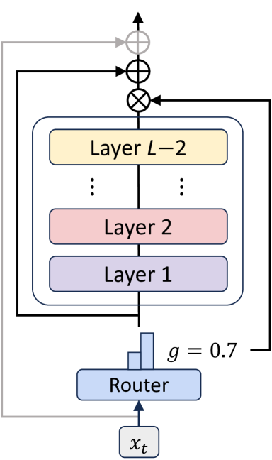 Mixture-of-recursion (source: arXiv)