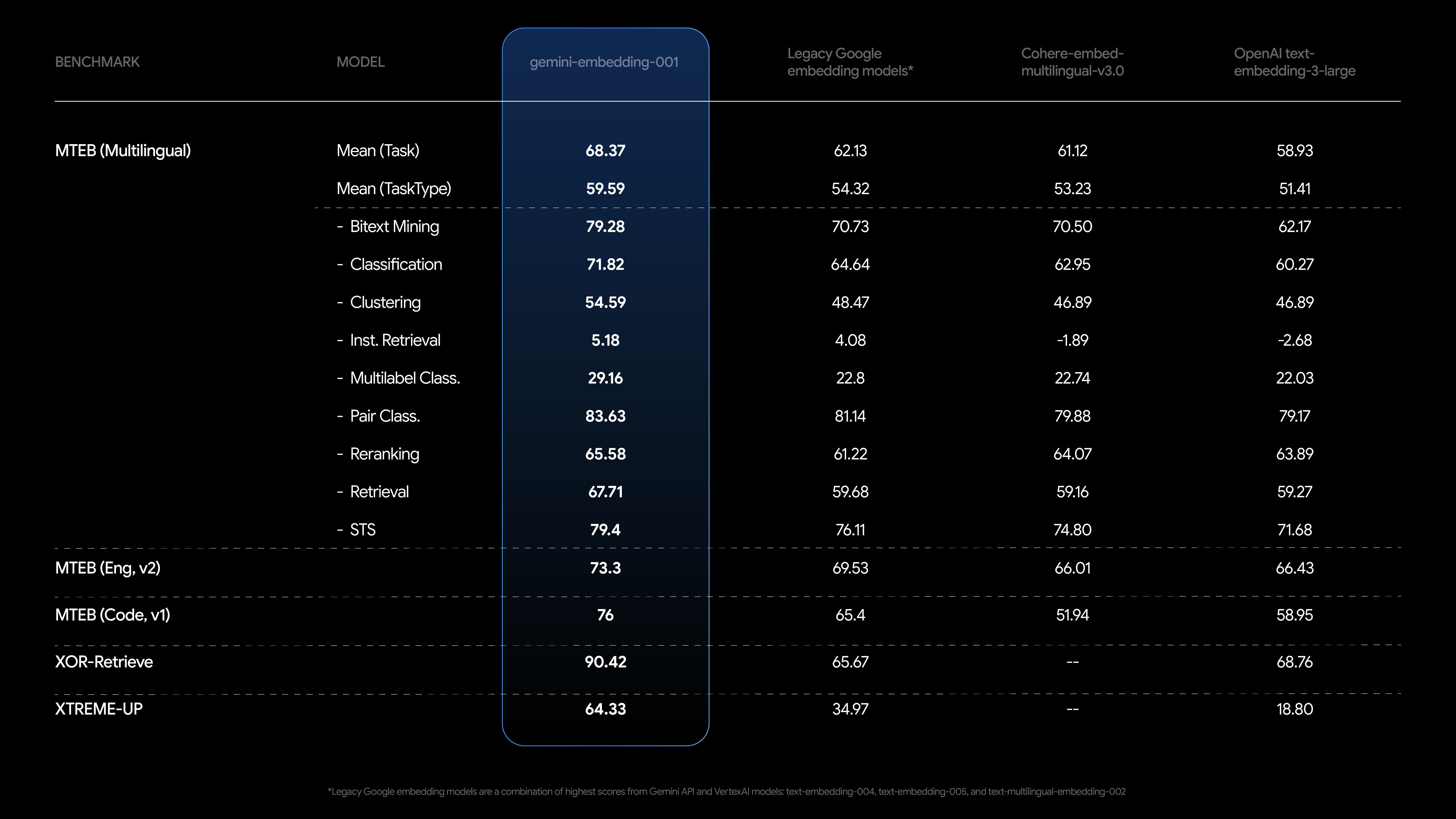 MTEB rankings