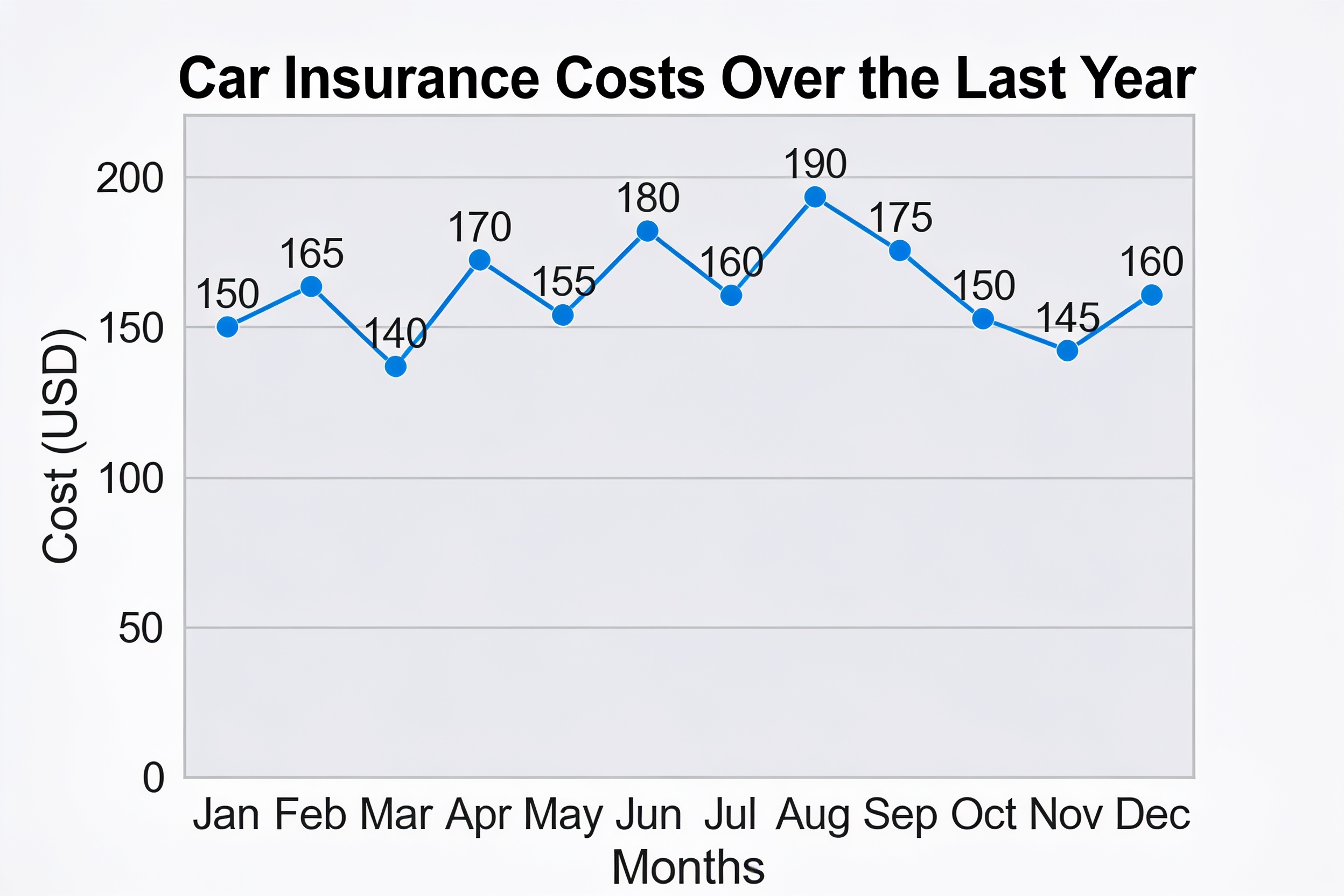 Car insurance cost graphic
