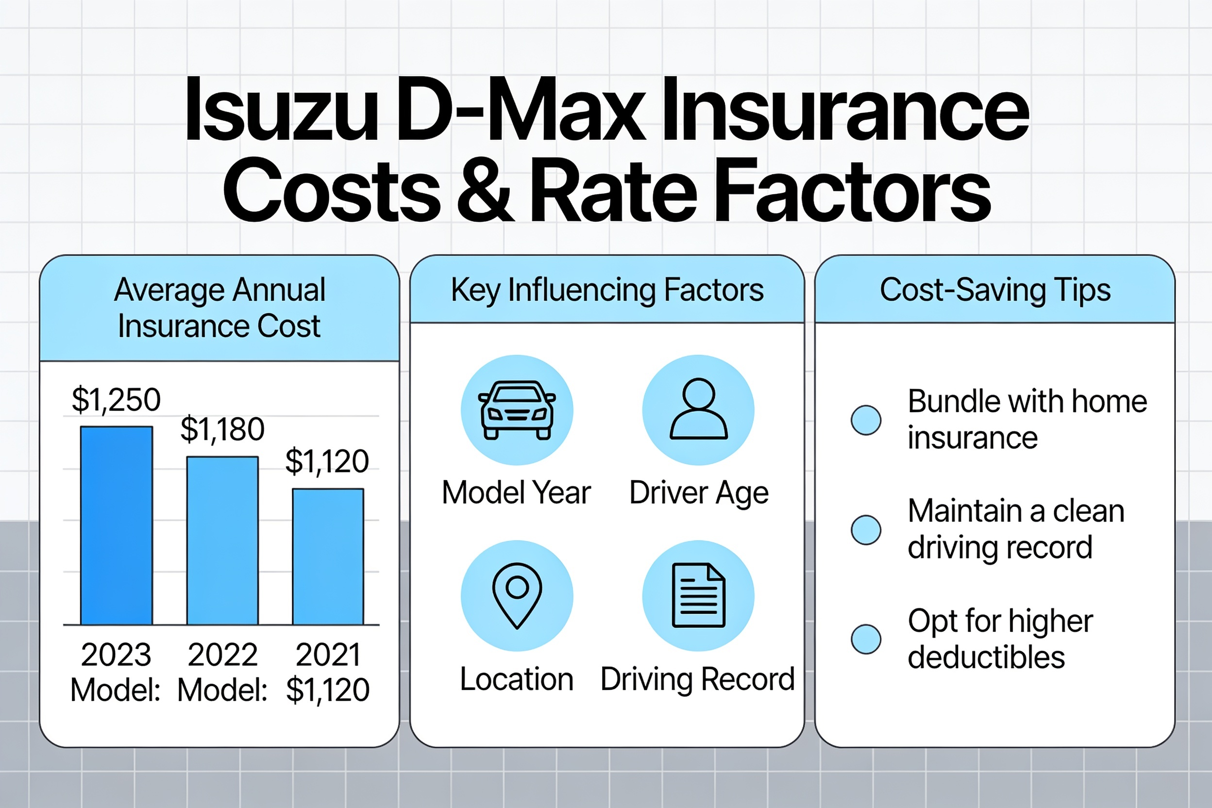 Isuzu D-Max insurance cost infographic