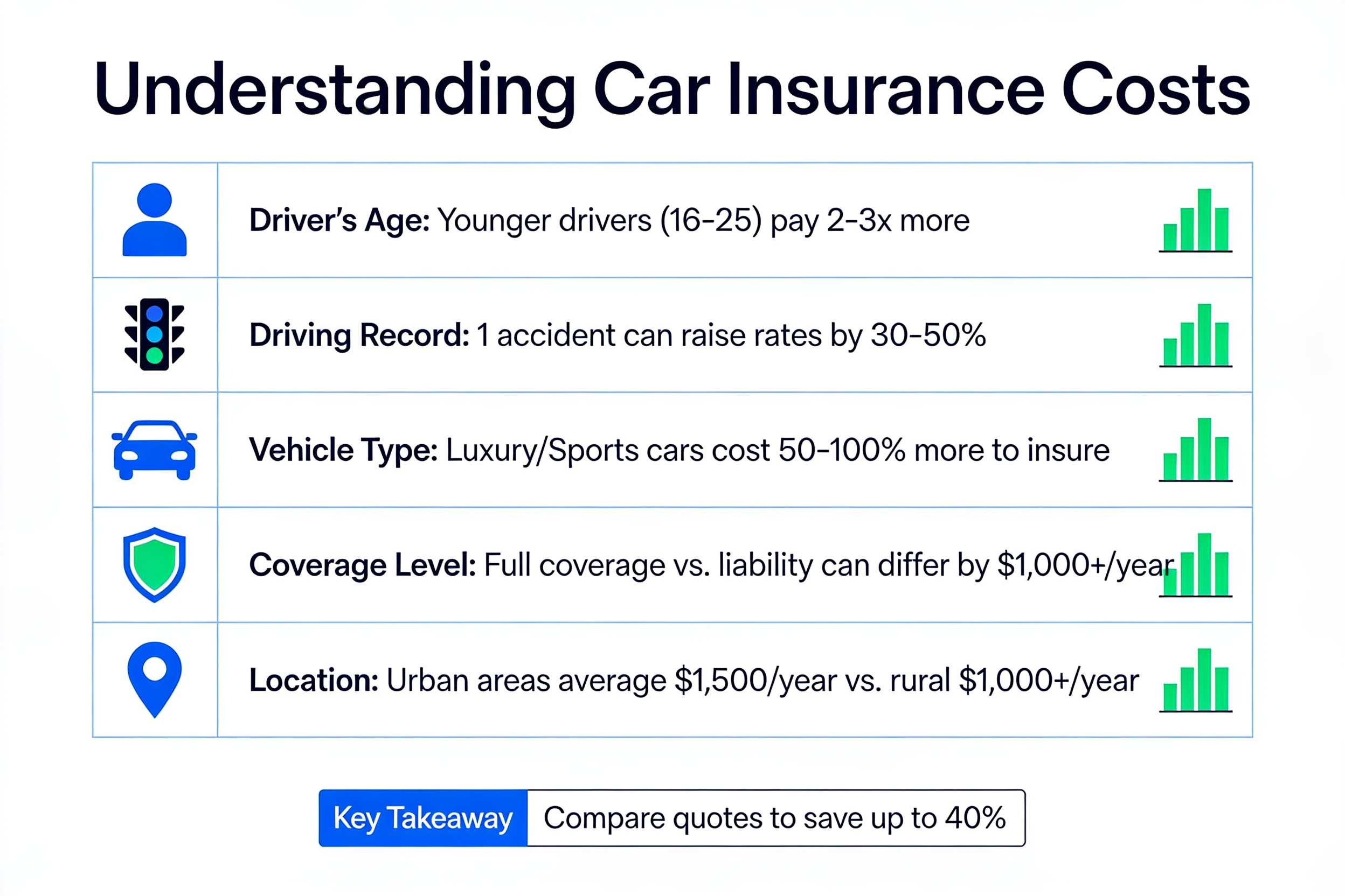 Understanding car insurance costs