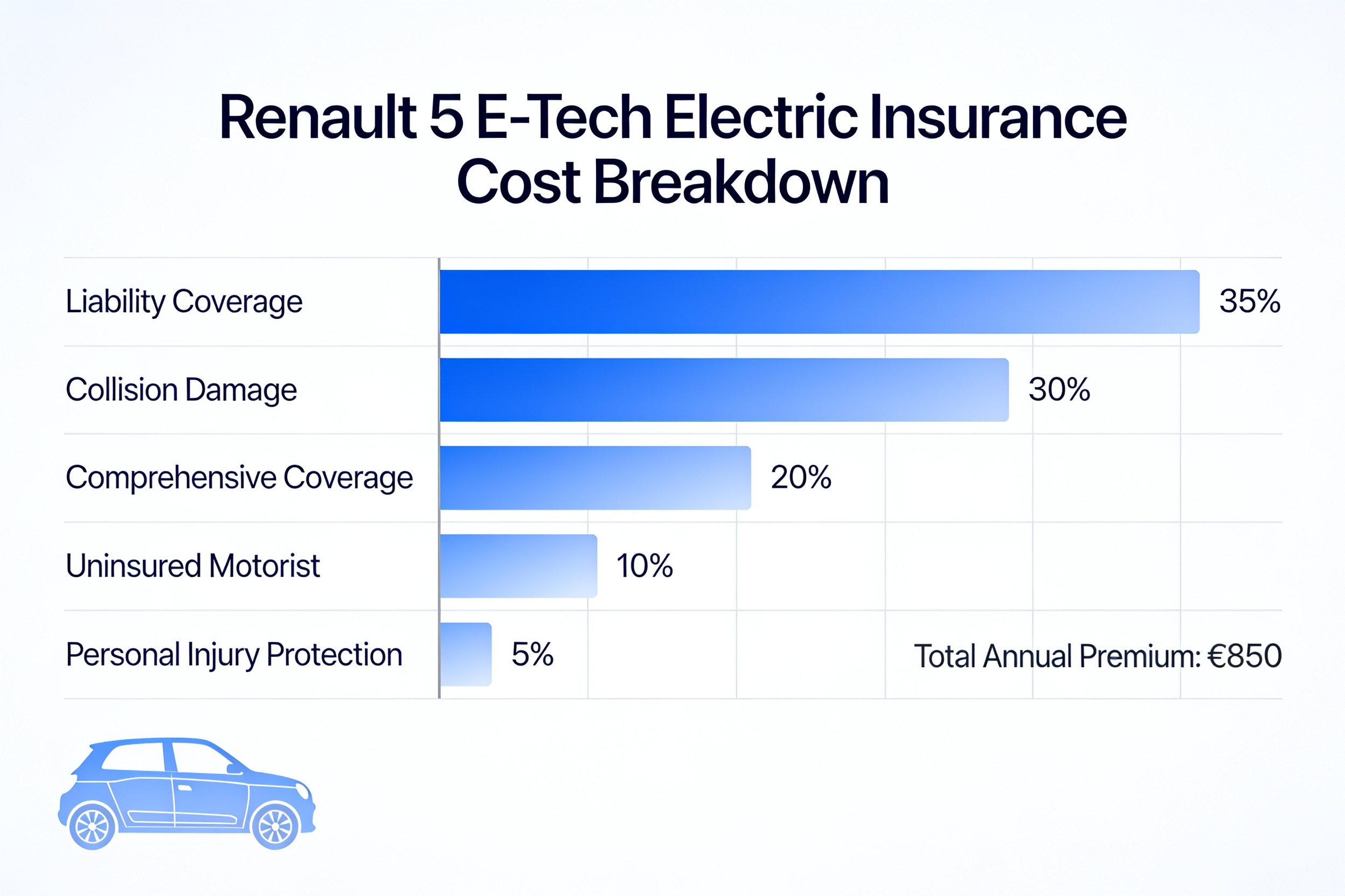 Insurance cost breakdown