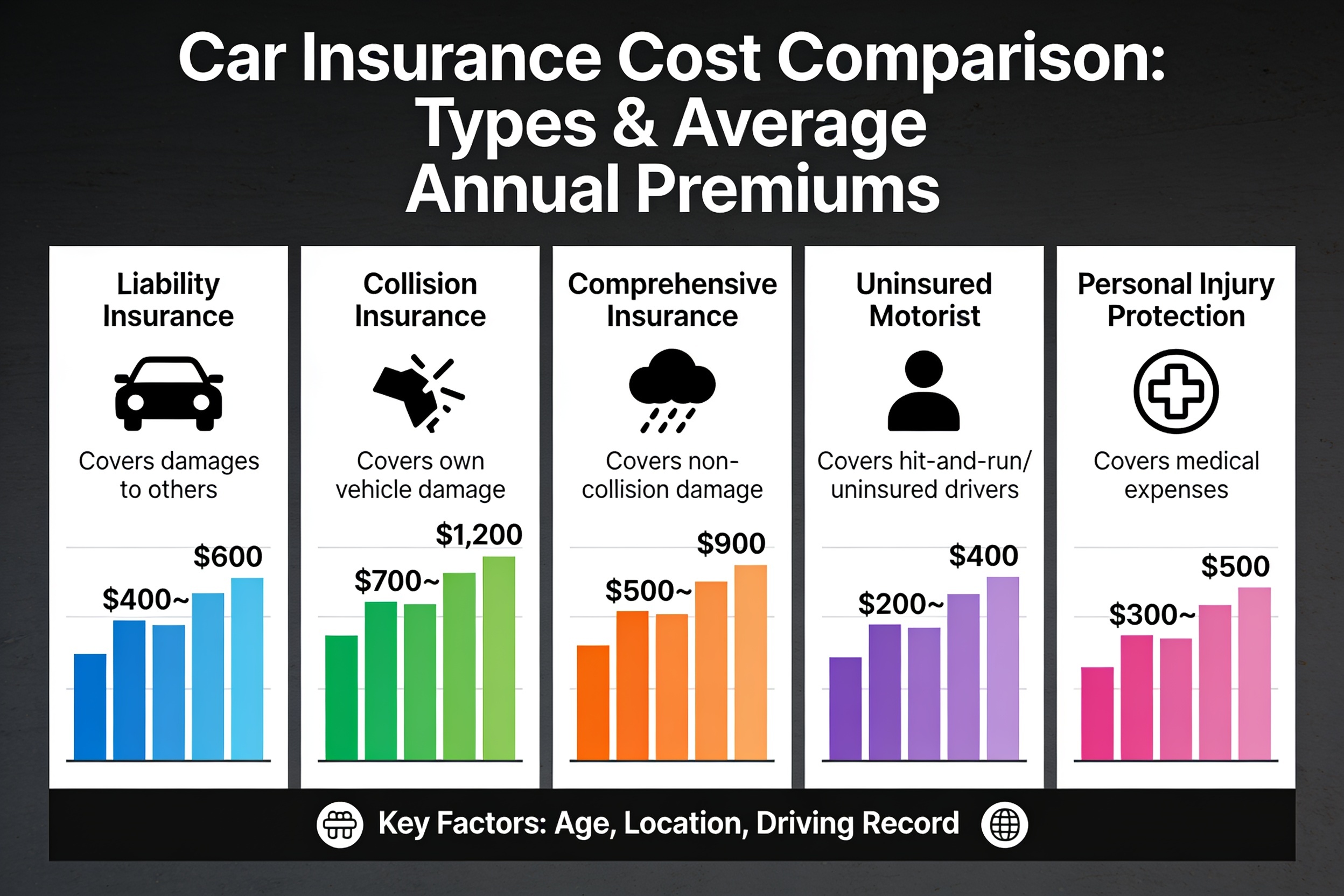 Car insurance cost infographic