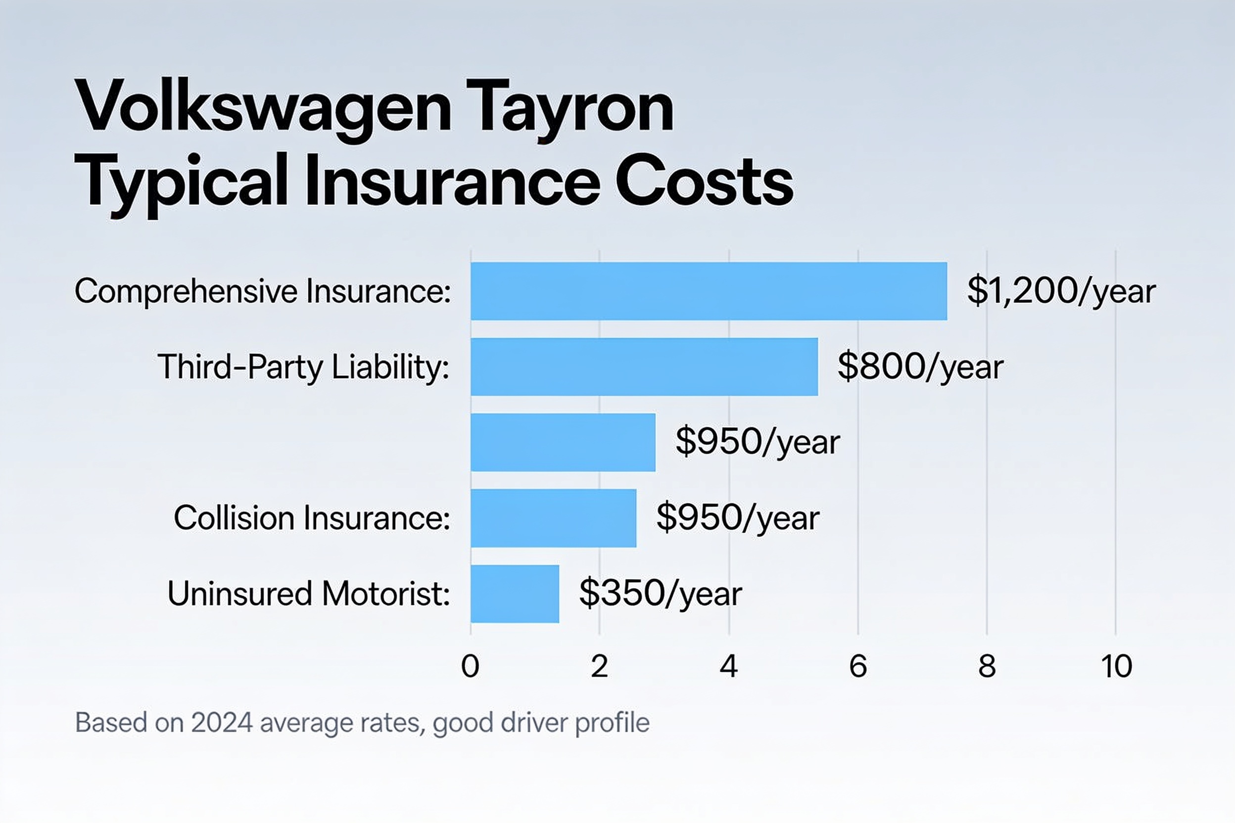 Insurance cost diagram