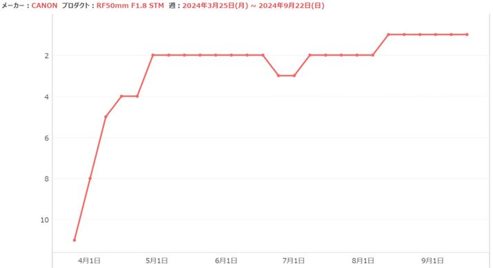 「RF50mm F1.8 STM」の人気売れ筋ランキングの推移を示すグラフ（2024年3月25日～9月22日）。2024年5月以降はトップ3をキープしています